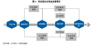 供應(yīng)鏈高風(fēng)險環(huán)節(jié)何在？劍指供應(yīng)鏈金融安全