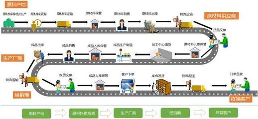 產(chǎn)品經(jīng)理視角下的供應(yīng)鏈流程與產(chǎn)品設(shè)計路徑